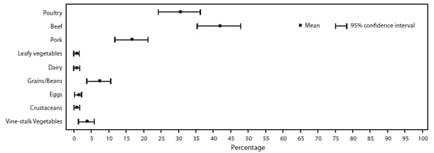 The figure above shows estimated mean percentage and 95% confidence intervals of foodborne disease outbreaks caused by Clostridium perfringens attributed to each food commodity in the United States during 1998-2008, according to the Foodborne Disease Outbreak Surveillance System. Mean and confidence interval varied by food commodity.